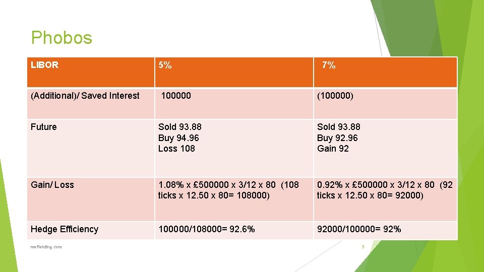 Phobos LIBOR 5% (Additional)/ Saved Interest 100000 (100000) Future Sold 93. 88 Buy 94.