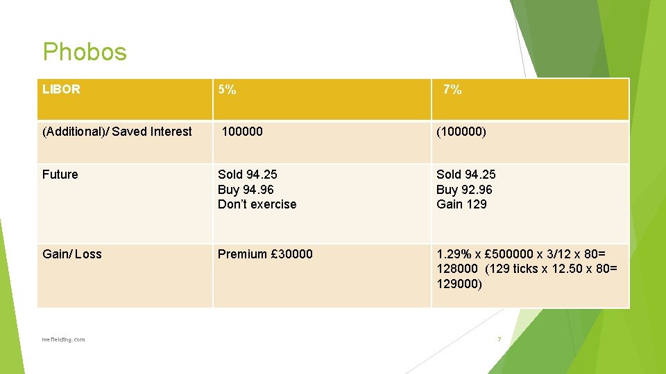 Phobos LIBOR 5% (Additional)/ Saved Interest 100000 (100000) Future Sold 94. 25 Buy 94.