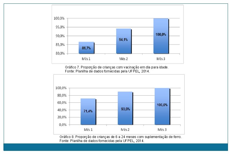 Gráfico 7. Proporção de crianças com vacinação em dia para idade. Fonte: Planilha de