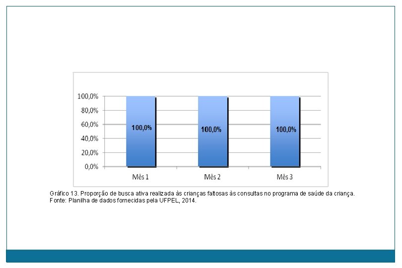 Gráfico 13. Proporção de busca ativa realizada às crianças faltosas às consultas no programa