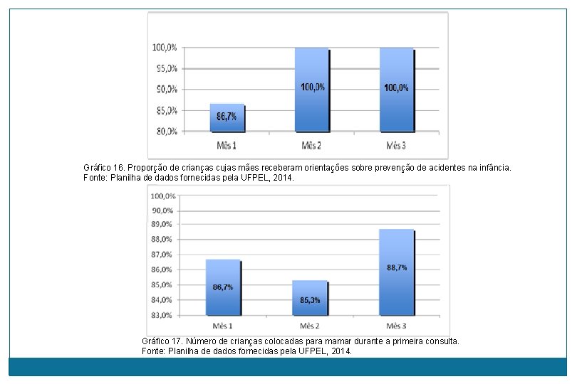 Gráfico 16. Proporção de crianças cujas mães receberam orientações sobre prevenção de acidentes na