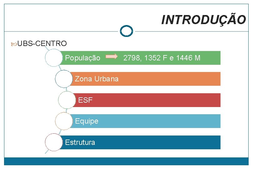 INTRODUÇÃO UBS-CENTRO População Zona Urbana ESF Equipe Estrutura 2798, 1352 F e 1446 M