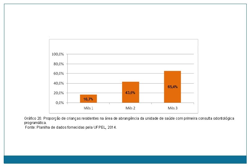 Gráfico 20. Proporção de crianças residentes na área de abrangência da unidade de saúde