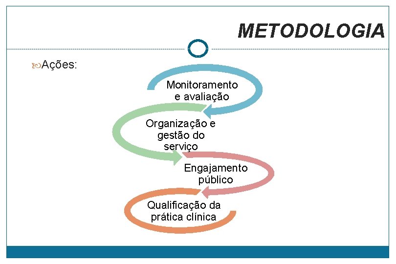 METODOLOGIA Ações: Monitoramento e avaliação Organização e gestão do serviço Engajamento público Qualificação da