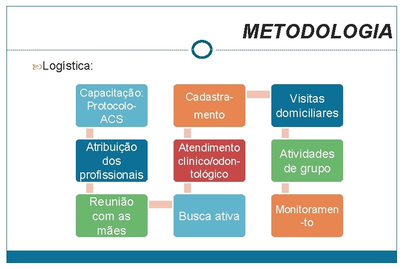 METODOLOGIA Logística: Capacitação: Protocolo. ACS Cadastramento Visitas domiciliares Atribuição dos profissionais Atendimento clínico/odontológico Atividades