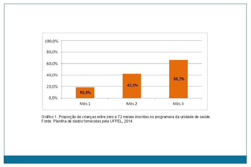 Gráfico 1. Proporção de crianças entre zero e 72 meses inscritas no programara da