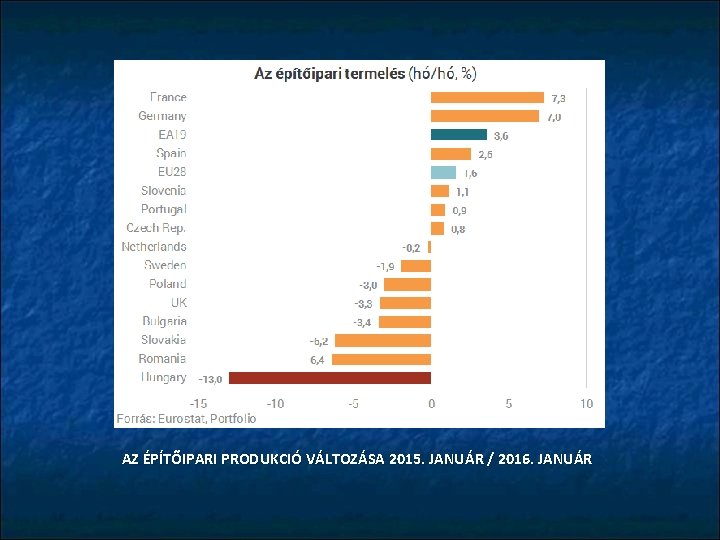 AZ ÉPÍTŐIPARI PRODUKCIÓ VÁLTOZÁSA 2015. JANUÁR / 2016. JANUÁR 