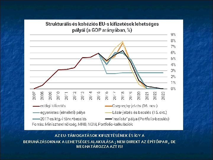 AZ EU-TÁMOGATÁSOK KIFIZETÉSÉNEK ÉS ÍGY A BERUHÁZÁSOKNAK A LEHETSÉGES ALAKULÁSA ; NEM DIREKT AZ