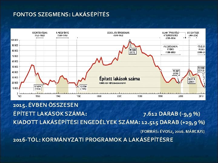 FONTOS SZEGMENS: LAKÁSÉPÍTÉS 2015. ÉVBEN ÖSSZESEN ÉPÍTETT LAKÁSOK SZÁMA: 7. 612 DARAB (-9, 9