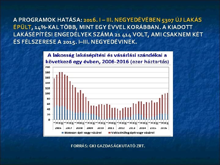 A PROGRAMOK HATÁSA: 2016. I – III. NEGYEDÉVÉBEN 5307 ÚJ LAKÁS ÉPÜLT, 14%-KAL TÖBB,