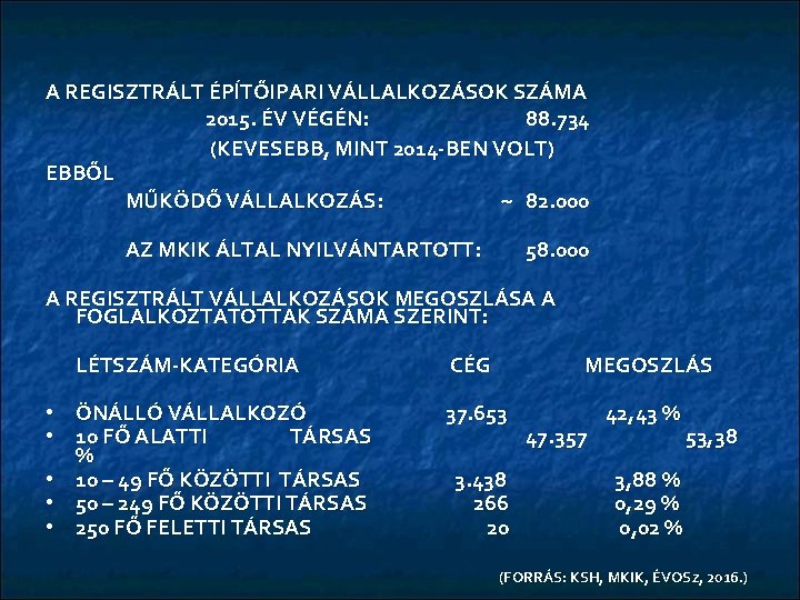 A REGISZTRÁLT ÉPĺTŐIPARI VÁLLALKOZÁSOK SZÁMA 2015. ÉV VÉGÉN: 88. 734 (KEVESEBB, MINT 2014 -BEN