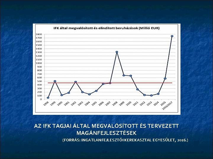 AZ IFK TAGJAI ÁLTAL MEGVALÓSÍTOTT ÉS TERVEZETT MAGÁNFEJLESZTÉSEK (FORRÁS: INGATLANFEJLESZTŐI KEREKASZTAL EGYESÜLET, 2016. )