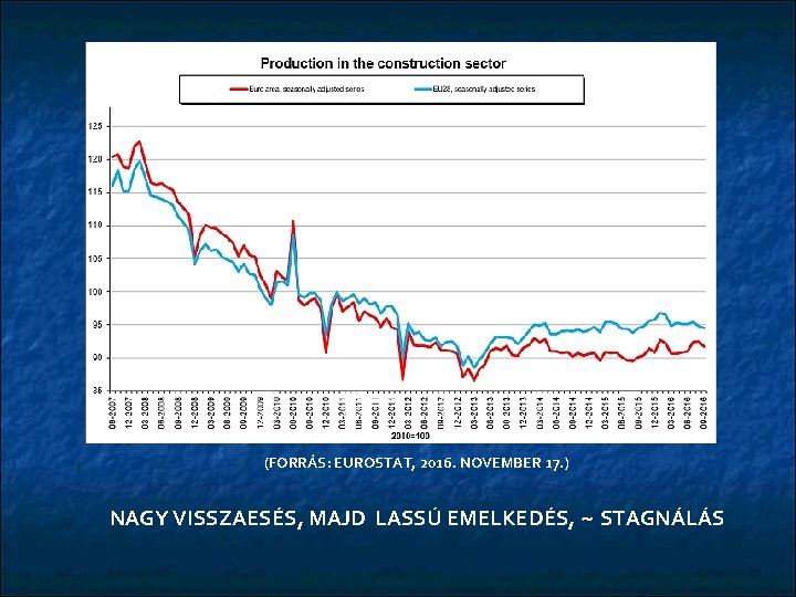 (FORRÁS: EUROSTAT, 2016. NOVEMBER 17. ) NAGY VISSZAESÉS, MAJD LASSÚ EMELKEDÉS, ~ STAGNÁLÁS 