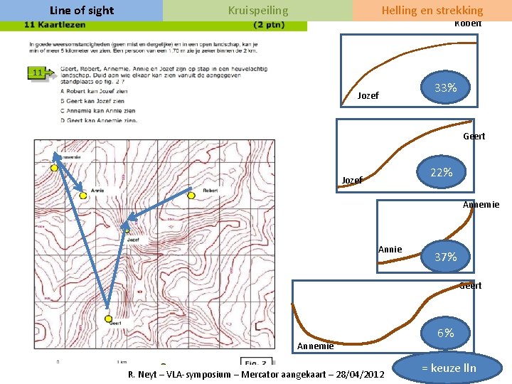 Line of sight Kruispeiling Helling en strekking Robert Jozef 33% Geert 22% Jozef Annemie