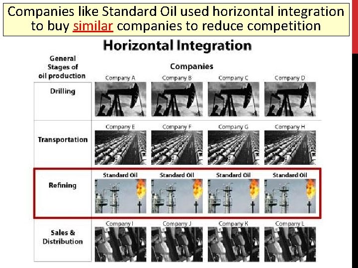 Companies like Standard Oil used horizontal integration to buy similar companies to reduce competition