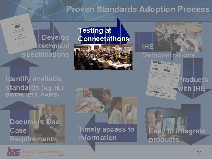 Proven Standards Adoption Process Develop technical specifications Testing at Connectathons Identify available standards (e.