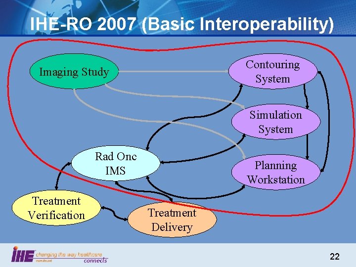 IHE-RO 2007 (Basic Interoperability) Contouring System Imaging Study Simulation System Rad Onc IMS Treatment