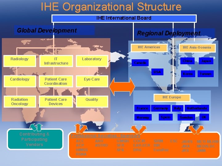 IHE Organizational Structure IHE International Board Global Development Regional Deployment IHE Americas Radiology IT