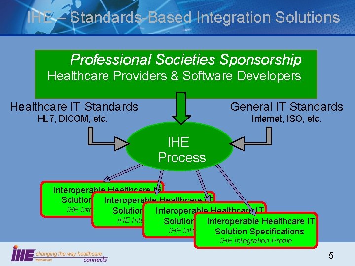 IHE – Standards-Based Integration Solutions Professional Societies Sponsorship Healthcare Providers & Software Developers Healthcare