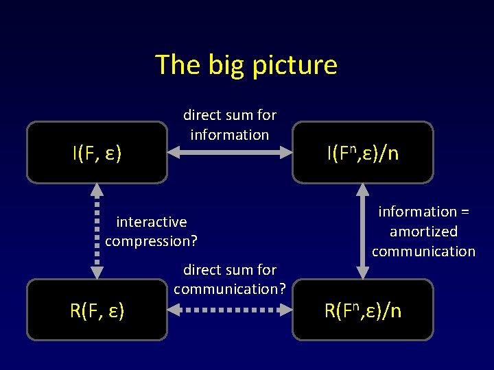 The big picture I(F, ε) direct sum for information interactive compression? R(F, ε) direct