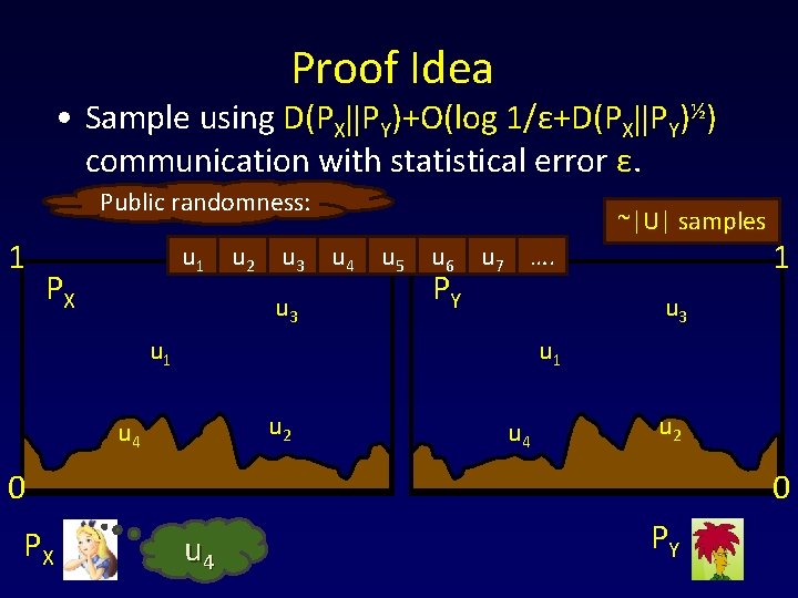 Proof Idea • Sample using D(PX||PY)+O(log 1/ε+D(PX||PY)½) communication with statistical error ε. Public randomness: