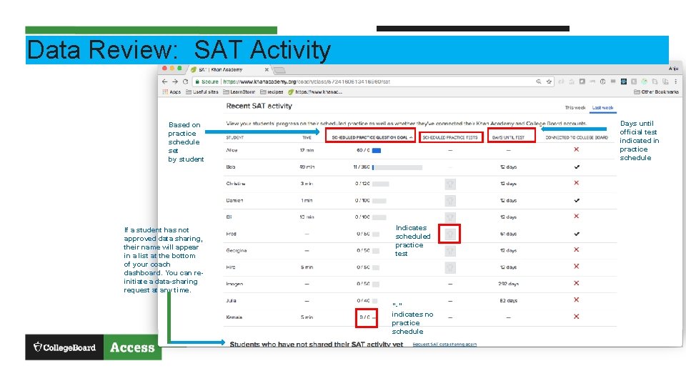 Data Review: SAT Activity Days until official test indicated in practice schedule Based on