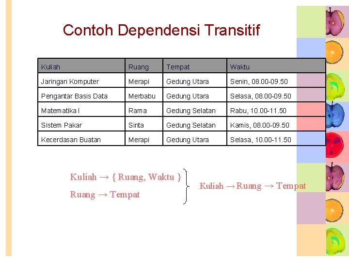 Contoh Dependensi Transitif Kuliah Ruang Tempat Waktu Jaringan Komputer Merapi Gedung Utara Senin, 08.