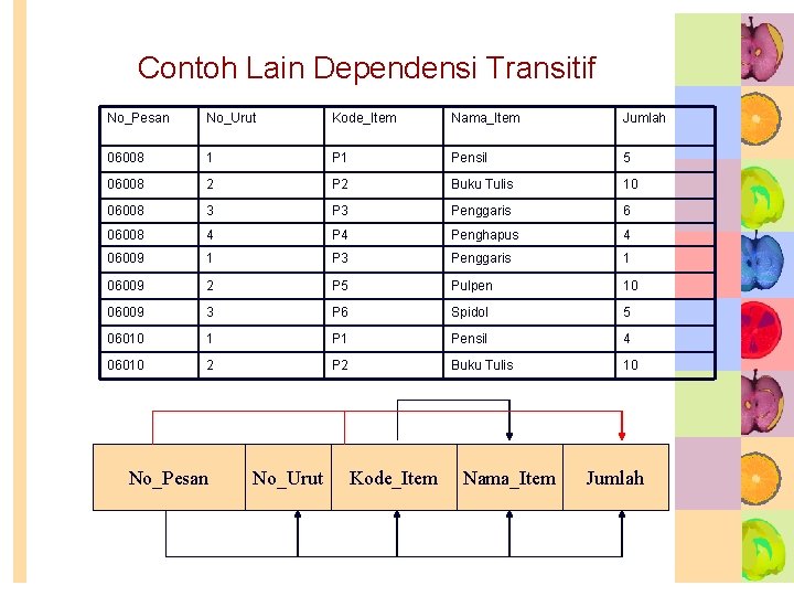 Contoh Lain Dependensi Transitif No_Pesan No_Urut Kode_Item Nama_Item Jumlah 06008 1 Pensil 5 06008