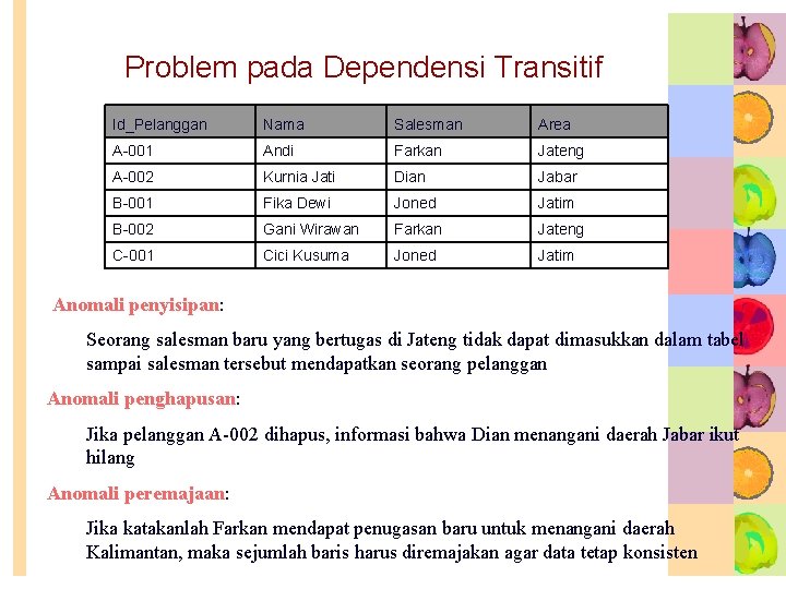 Problem pada Dependensi Transitif Id_Pelanggan Nama Salesman Area A-001 Andi Farkan Jateng A-002 Kurnia