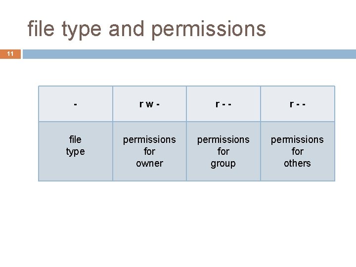 file type and permissions 11 - rw- r-- file type permissions for owner permissions