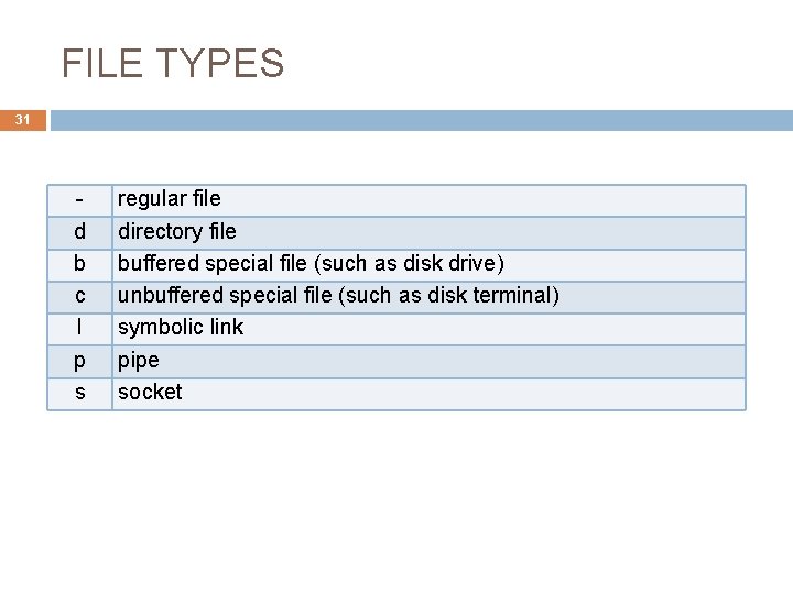FILE TYPES 31 d b c l p s regular file directory file buffered