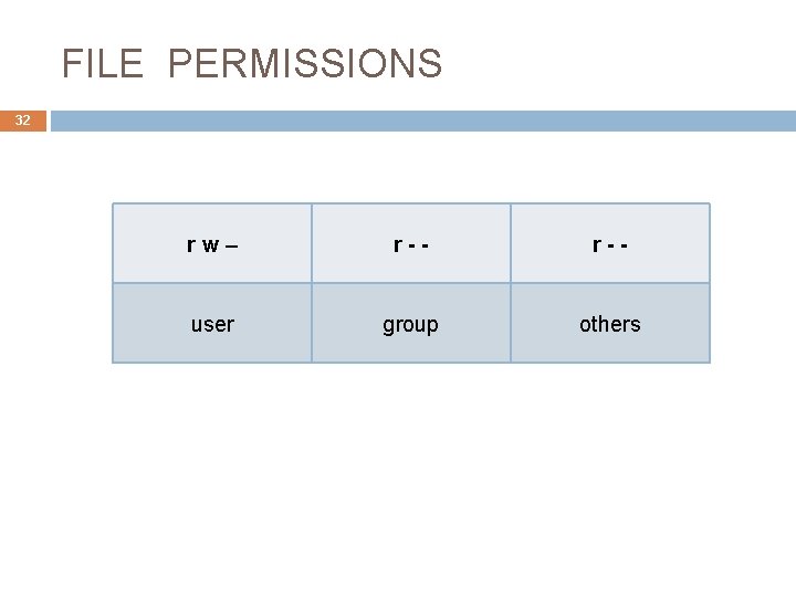 FILE PERMISSIONS 32 rw– r-- user group others 