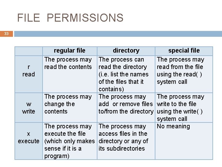 FILE PERMISSIONS 33 r read w write regular file The process may read the