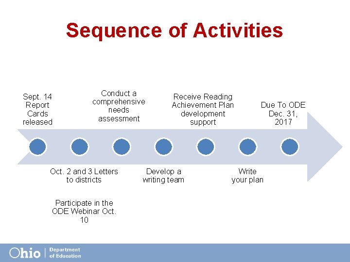 Sequence of Activities Sept. 14 Report Cards released Conduct a comprehensive needs assessment Oct.