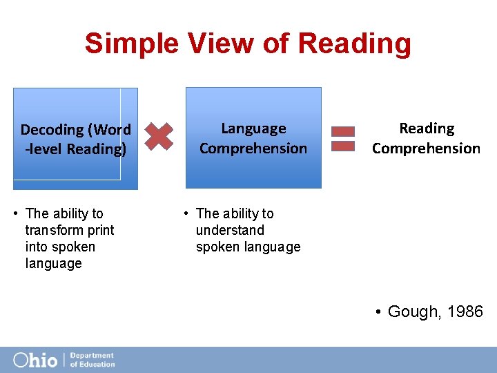 Simple View of Reading Decoding (Word -level Reading) • The ability to transform print