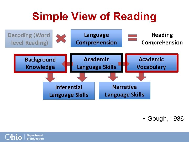 Simple View of Reading Decoding (Word -level Reading) Background Knowledge Language Comprehension Academic Language