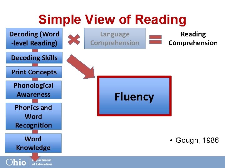 Simple View of Reading Decoding (Word -level Reading) Language Comprehension Reading Comprehension Decoding Skills