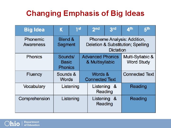 Changing Emphasis of Big Ideas 