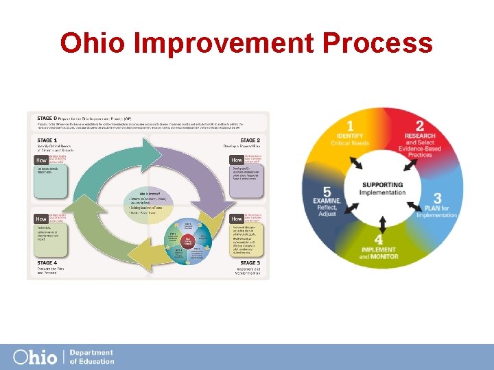 Ohio Improvement Process 