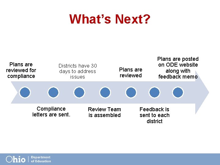 What’s Next? Plans are reviewed for compliance Districts have 30 days to address issues