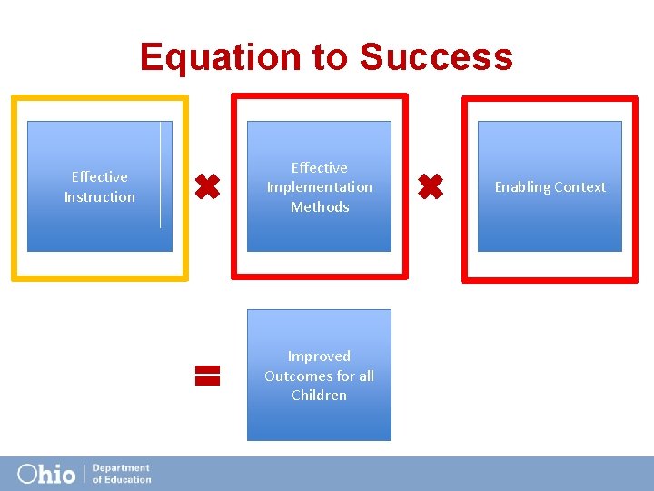 Equation to Success Effective Instruction Effective Implementation Methods Improved Outcomes for all Children Enabling