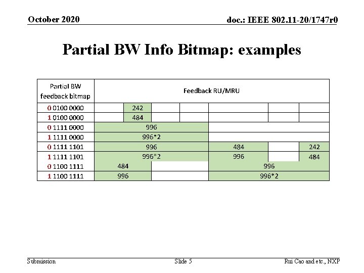 October 2020 doc. : IEEE 802. 11 -20/1747 r 0 Partial BW Info Bitmap: