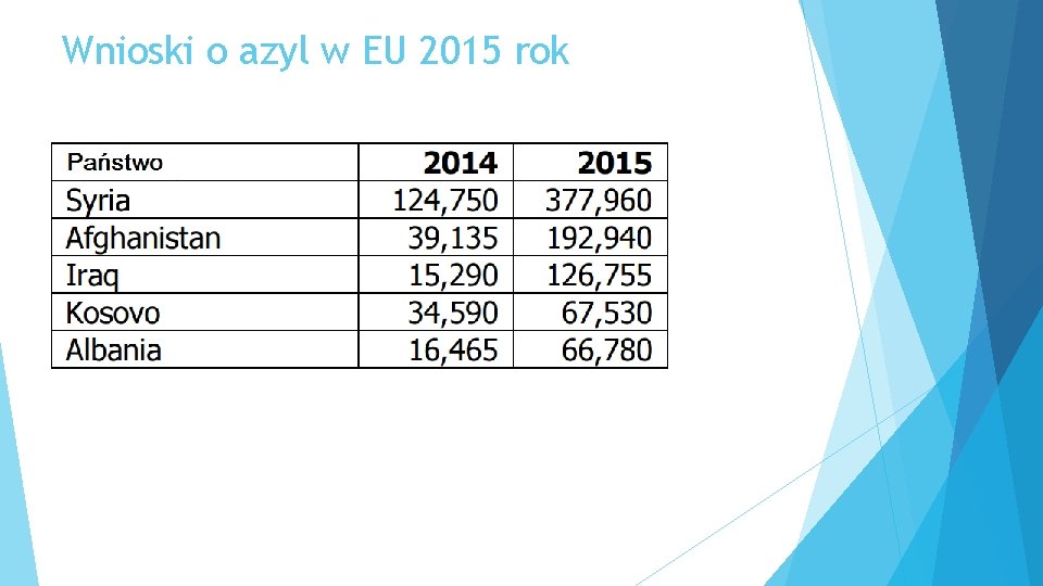 Wnioski o azyl w EU 2015 rok 