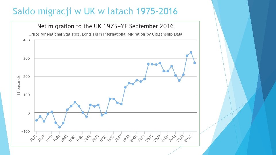 Saldo migracji w UK w latach 1975 -2016 