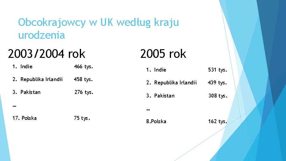 Obcokrajowcy w UK według kraju urodzenia 2003/2004 rok 1. Indie 466 tys. 2. Republika