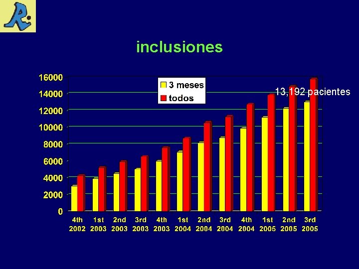 inclusiones 13, 192 pacientes 