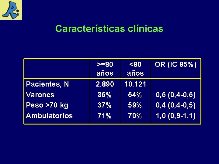 Características clínicas Pacientes, N Varones Peso >70 kg Ambulatorios >=80 años <80 años 2.