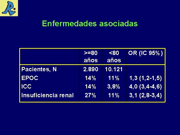 Enfermedades asociadas >=80 años Pacientes, N EPOC ICC Insuficiencia renal 2. 890 14% 27%