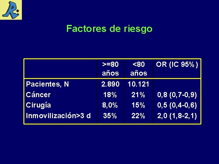 Factores de riesgo >=80 años Pacientes, N Cáncer Cirugía Inmovilización>3 d 2. 890 18%