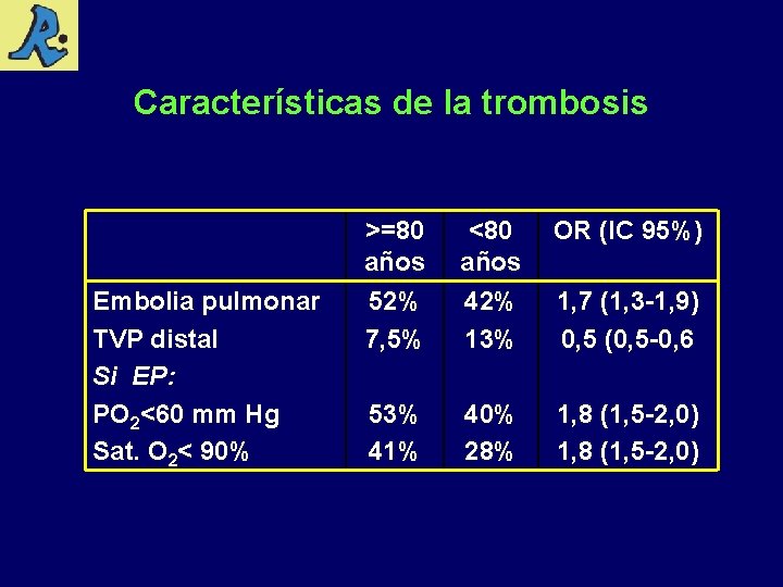 Características de la trombosis Embolia pulmonar TVP distal Si EP: PO 2<60 mm Hg